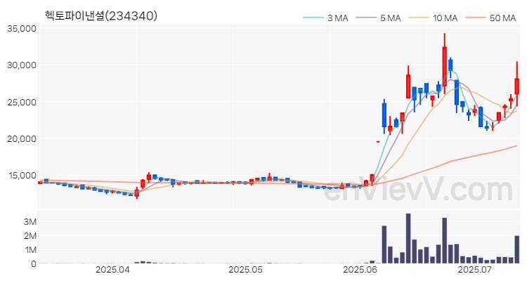 헥토파이낸셜 주가 차트 (2025.07.10)