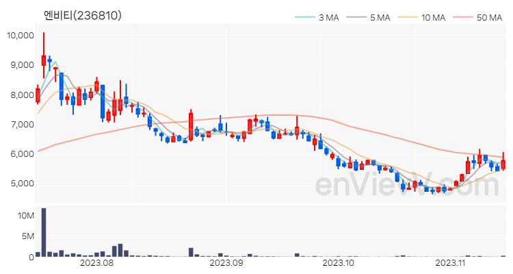 엔비티 주가 차트 (2023.11.14)