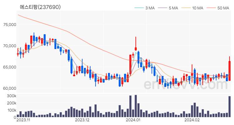 에스티팜 주가 핵심 요약 분석과 주식 차트 2024.02.23