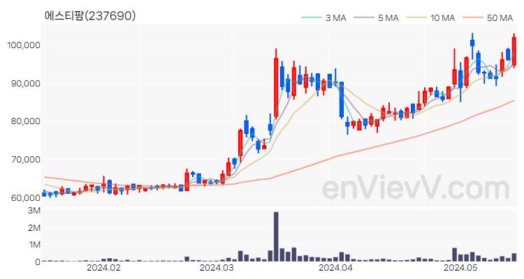 에스티팜 주가 핵심 요약 분석과 주식 차트 2024.05.17