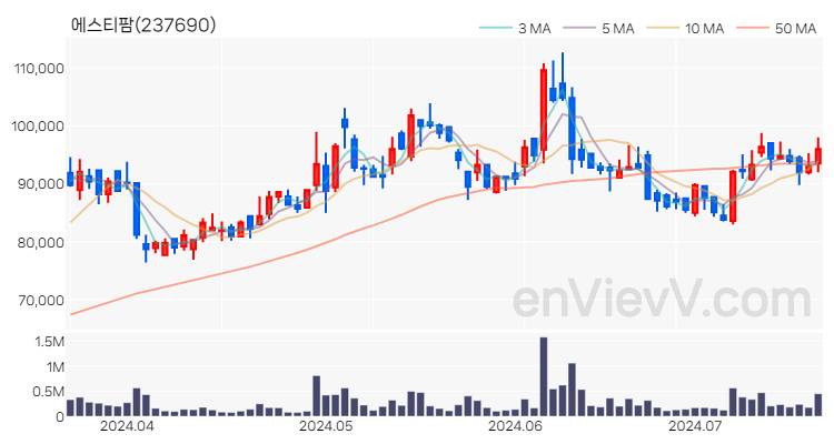 에스티팜 주가 핵심 요약 분석과 주식 차트 2024.07.18