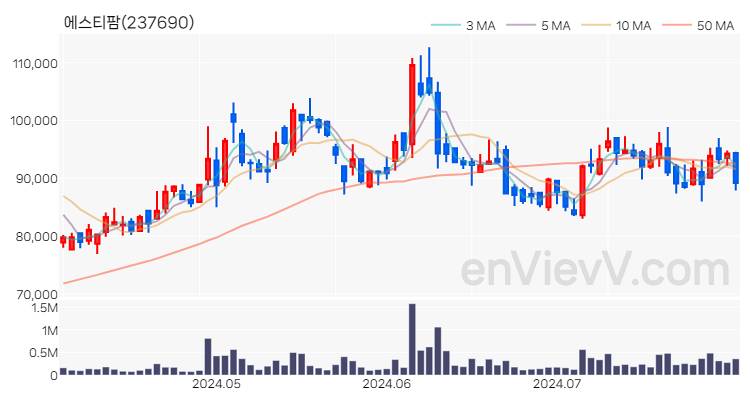 에스티팜 주가 핵심 요약 분석과 주식 차트 2024.07.31
