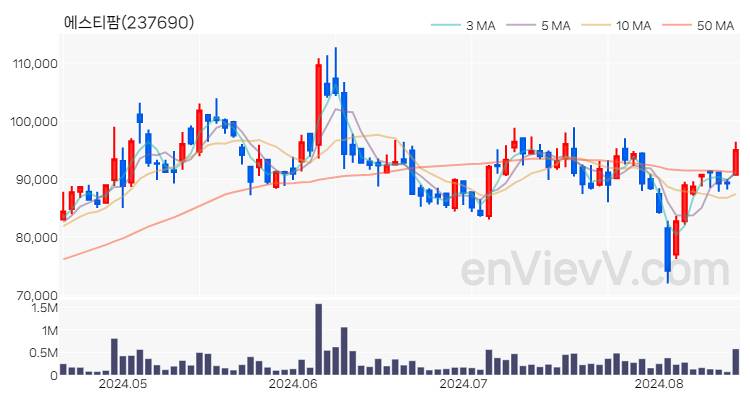 에스티팜 주가 핵심 요약 분석과 주식 차트 2024.08.16