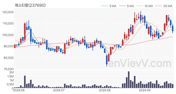 에스티팜 주가 핵심 요약 분석과 주식 차트 2024.09.25