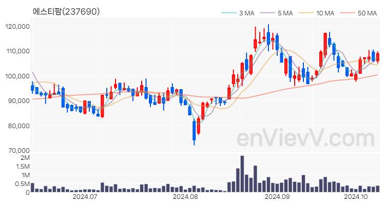 에스티팜 주가 핵심 요약 분석과 주식 차트 2024.10.11