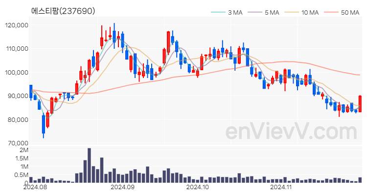 에스티팜 주가 핵심 요약 분석과 주식 차트 2024.11.28