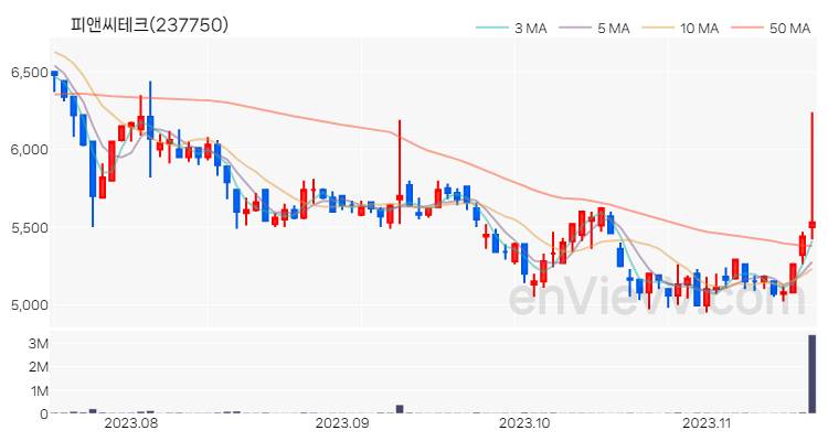 피앤씨테크 주가 핵심 요약 분석과 주식 차트 2023.11.16