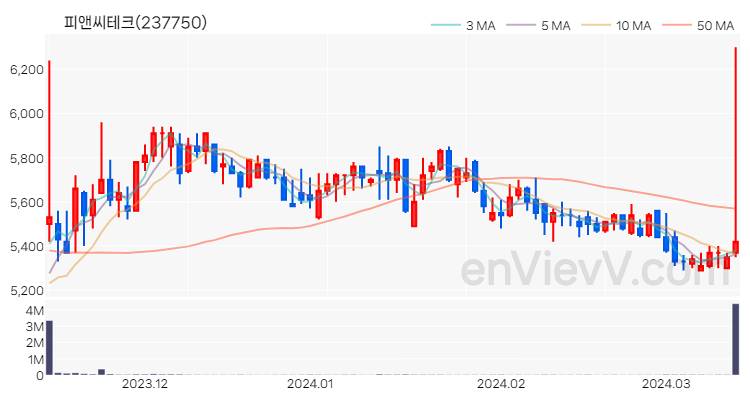 피앤씨테크 주가 핵심 요약 분석과 주식 차트 2024.03.14