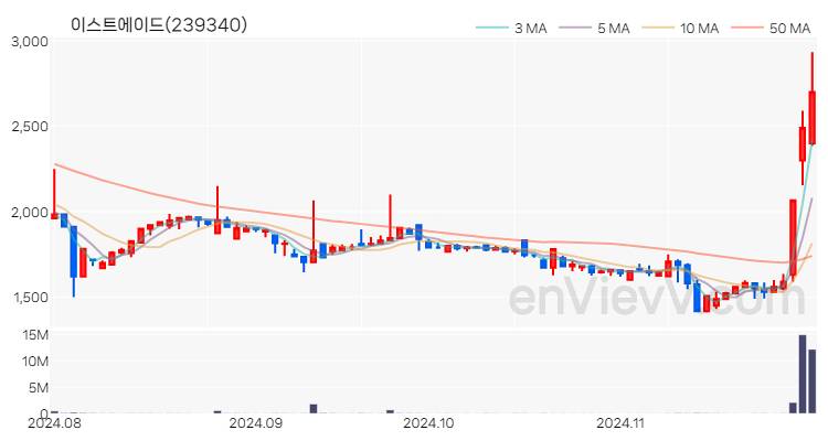 이스트에이드 주가 핵심 요약 분석과 주식 차트 2024.11.29