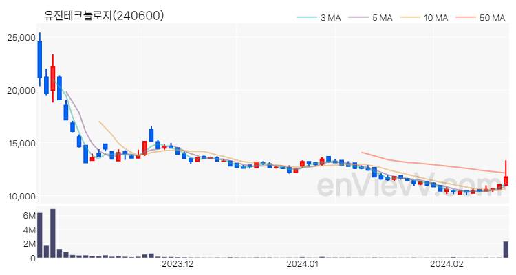 유진테크놀로지 주가 핵심 요약 분석과 주식 차트 2024.02.16