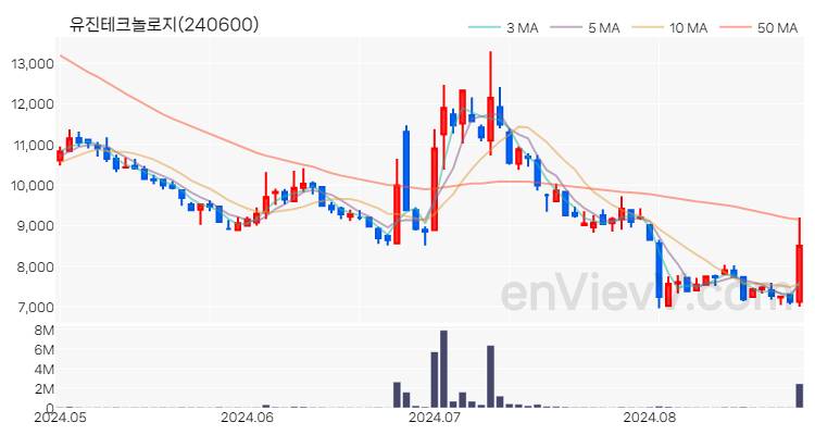 유진테크놀로지 주가 핵심 요약 분석과 주식 차트 2024.08.27
