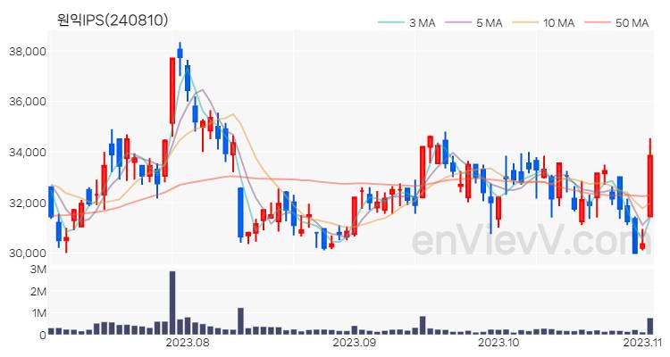 원익IPS 주가 핵심 요약 분석과 주식 차트 2023.11.02