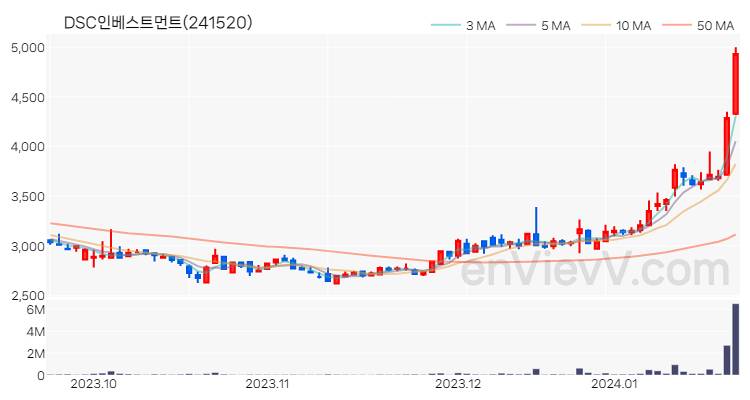 DSC인베스트먼트 주가 핵심 요약 분석과 주식 차트 2024.01.22