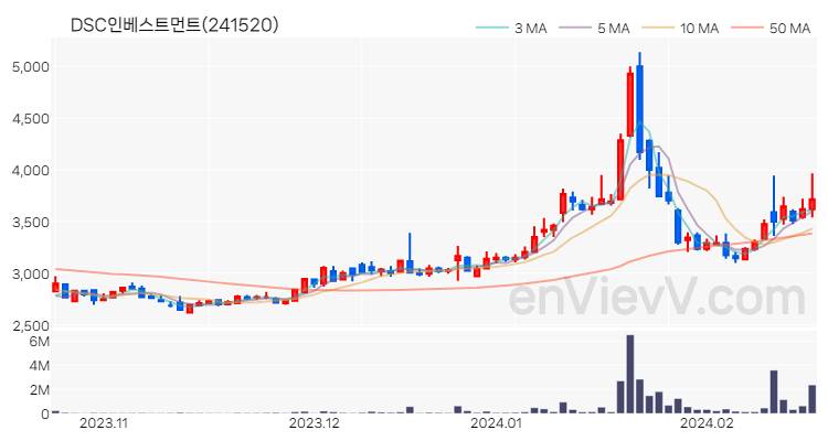 DSC인베스트먼트 주가 핵심 요약 분석과 주식 차트 2024.02.20
