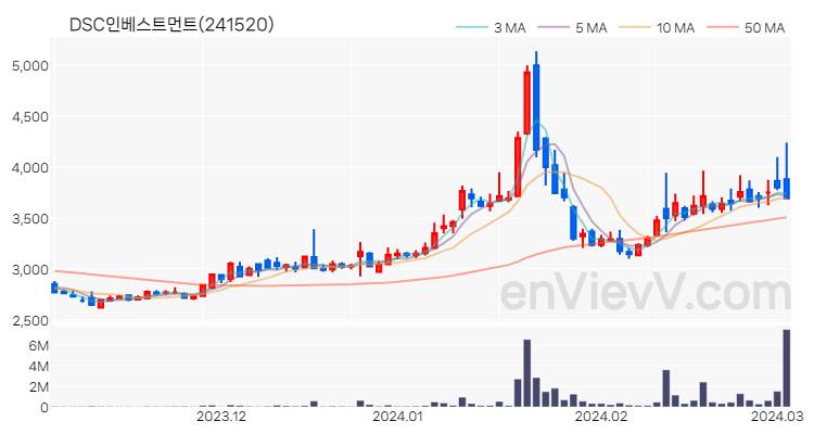 DSC인베스트먼트 주가 핵심 요약 분석과 주식 차트 2024.03.05