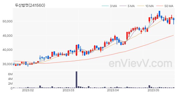 두산밥캣 주가 핵심 요약 분석과 주식 차트 2023.05.17