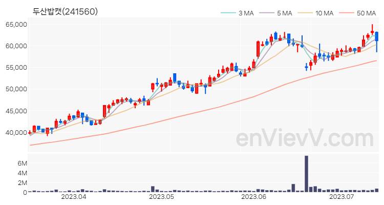 두산밥캣 주가 핵심 요약 분석과 주식 차트 2023.07.13