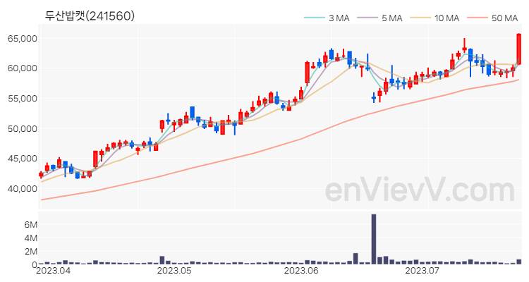 두산밥캣 주가 핵심 요약 분석과 주식 차트 2023.07.25