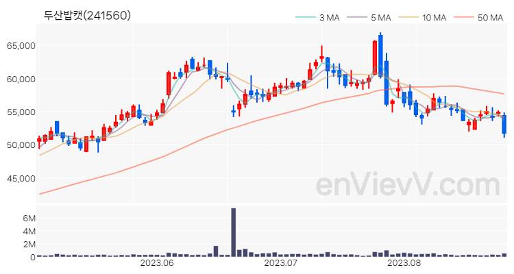 두산밥캣 주가 핵심 요약 분석과 주식 차트 2023.08.25