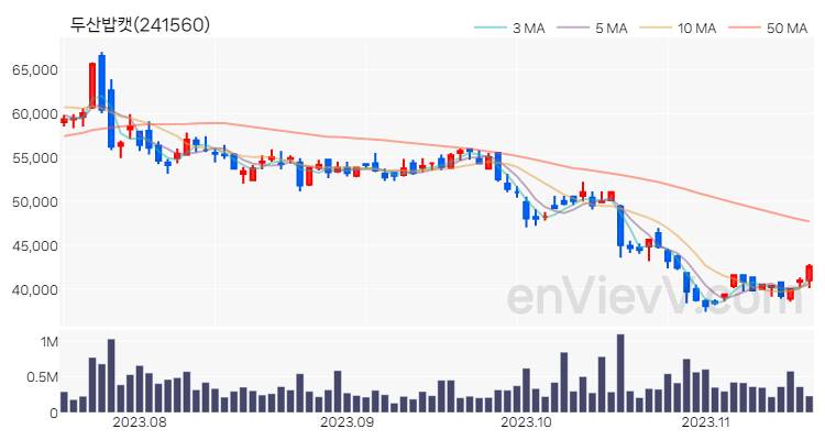 두산밥캣 주가 핵심 요약 분석과 주식 차트 2023.11.16
