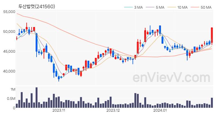 두산밥캣 주가 핵심 요약 분석과 주식 차트 2024.01.31