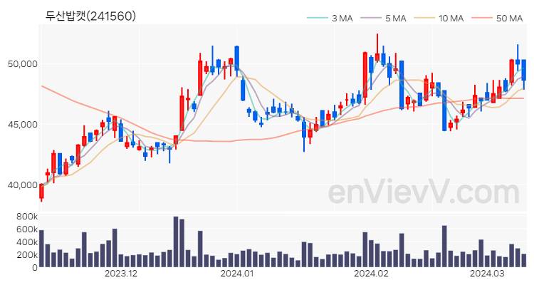 두산밥캣 주가 핵심 요약 분석과 주식 차트 2024.03.12