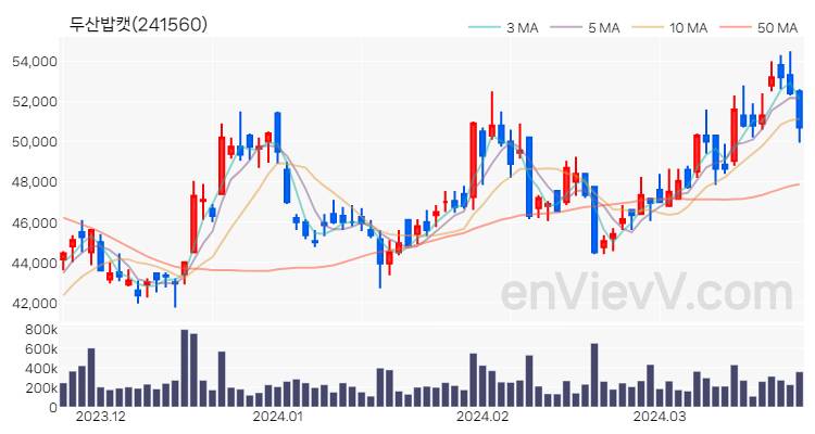 두산밥캣 주가 핵심 요약 분석과 주식 차트 2024.03.25