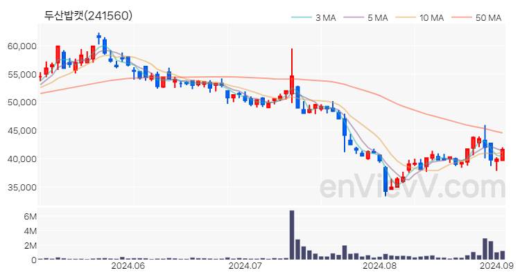 두산밥캣 주가 핵심 요약 분석과 주식 차트 2024.09.03