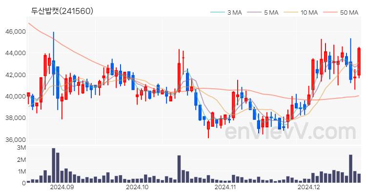 두산밥캣 주가 핵심 요약 분석과 주식 차트 2024.12.18