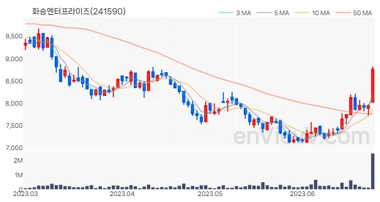 화승엔터프라이즈 주가 핵심 요약 분석과 주식 차트 2023.06.27