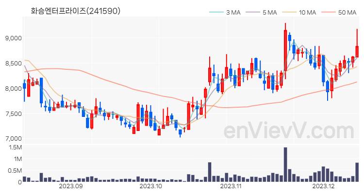 화승엔터프라이즈 주가 핵심 요약 분석과 주식 차트 2023.12.13