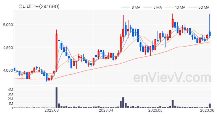 유니테크노 주가 핵심 요약 분석과 주식 차트 2023.06.05