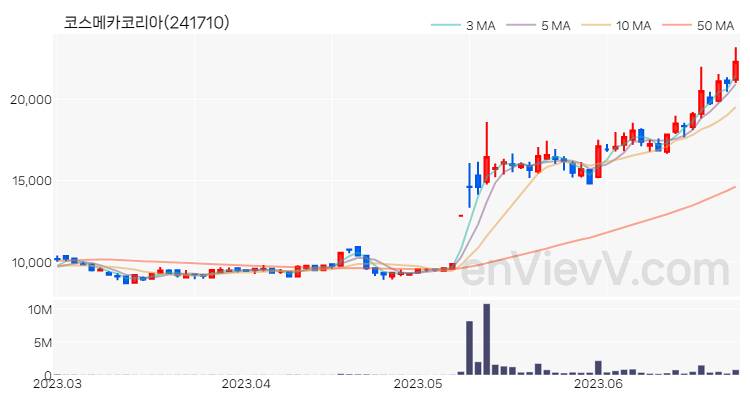 코스메카코리아 주가 핵심 요약 분석과 주식 차트 2023.06.27