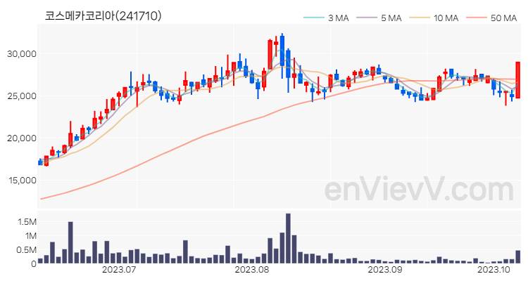 코스메카코리아 주가 핵심 요약 분석과 주식 차트 2023.10.11