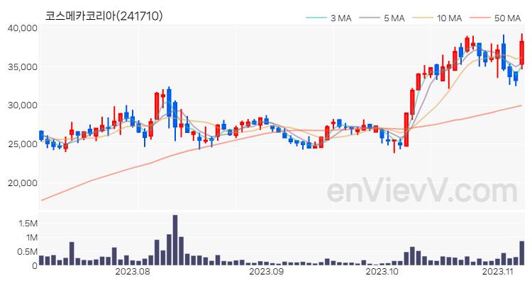 코스메카코리아 주가 핵심 요약 분석과 주식 차트 2023.11.07
