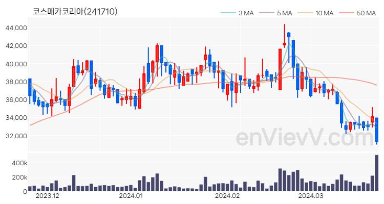 코스메카코리아 주가 핵심 요약 분석과 주식 차트 2024.03.25