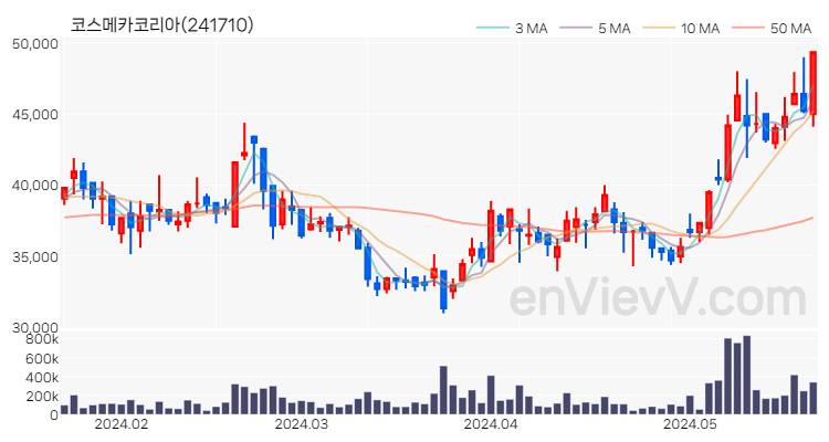코스메카코리아 주가 핵심 요약 분석과 주식 차트 2024.05.23