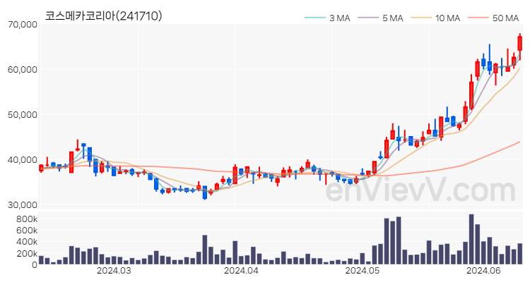 코스메카코리아 주가 핵심 요약 분석과 주식 차트 2024.06.12