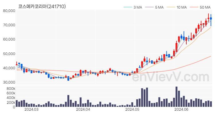 코스메카코리아 주가 핵심 요약 분석과 주식 차트 2024.06.20