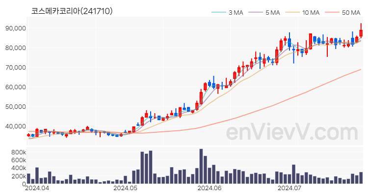 코스메카코리아 주가 핵심 요약 분석과 주식 차트 2024.07.24