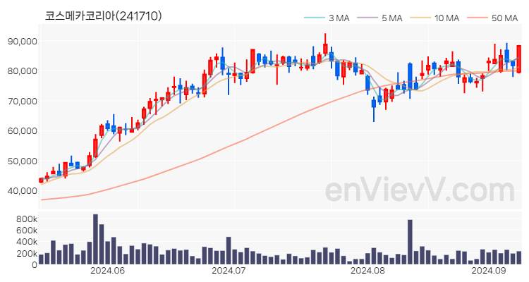 코스메카코리아 주가 핵심 요약 분석과 주식 차트 2024.09.09