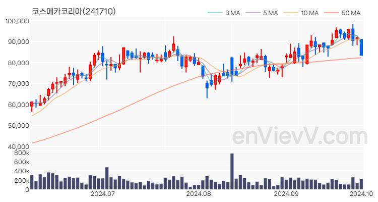 코스메카코리아 주가 핵심 요약 분석과 주식 차트 2024.10.02
