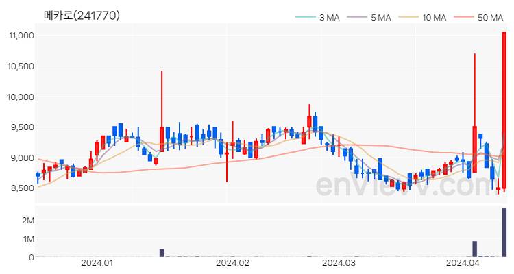 메카로 주가 차트 (2024.04.12)