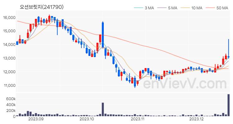 오션브릿지 주가 차트 (2023.12.19)