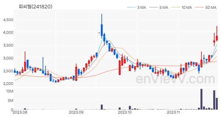 피씨엘 주가 핵심 요약 분석과 주식 차트 2023.11.24