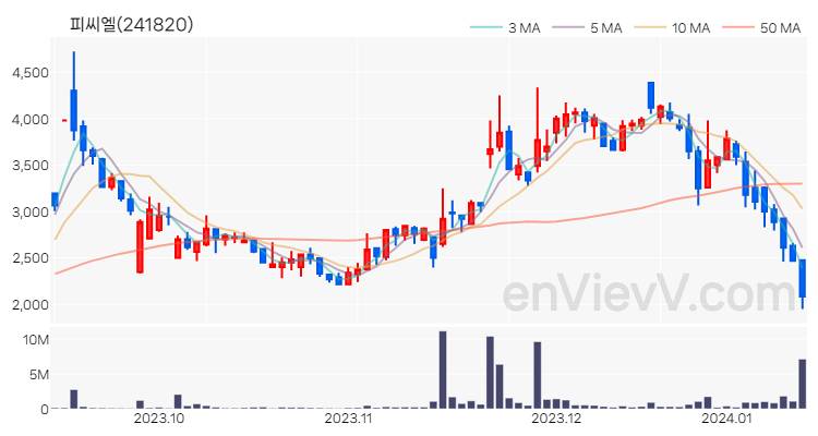 피씨엘 주가 핵심 요약 분석과 주식 차트 2024.01.12