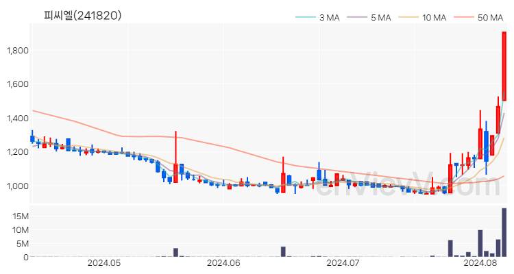 피씨엘 주가 차트 (2024.08.08)