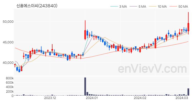 신흥에스이씨 주가 핵심 요약 분석과 주식 차트 2024.03.07