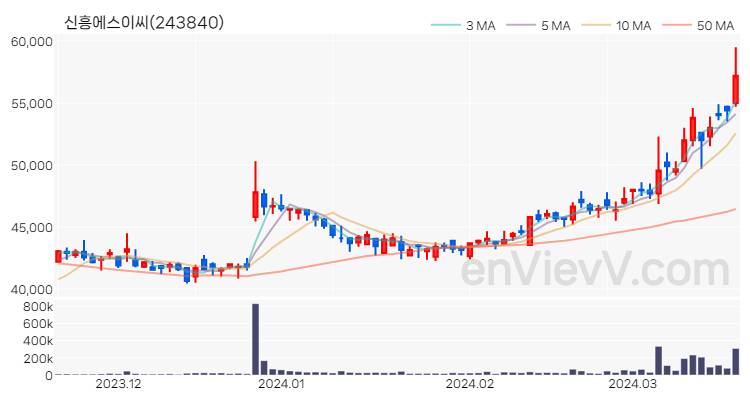 신흥에스이씨 주가 핵심 요약 분석과 주식 차트 2024.03.20