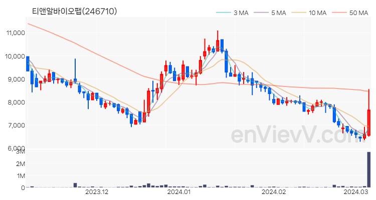 티앤알바이오팹 주가 핵심 요약 분석과 주식 차트 2024.03.07
